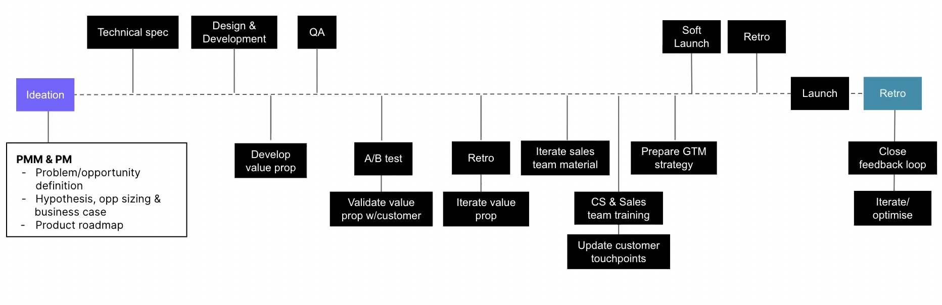 GTM framework from Mollie