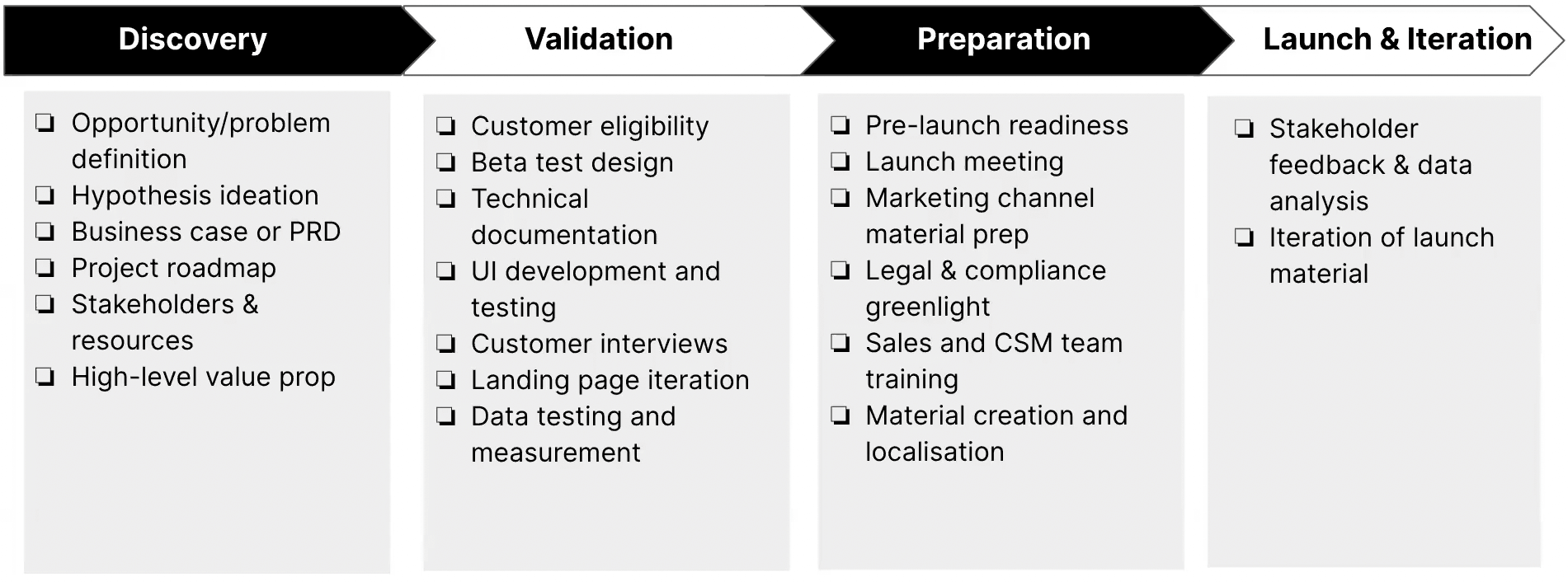 Step-by-step approach to GTM 