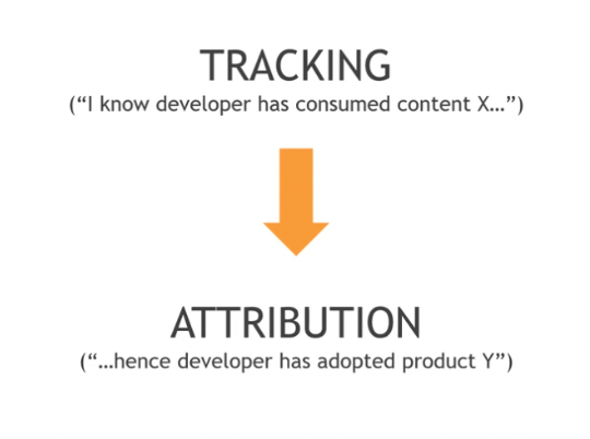 tracking and attribution
