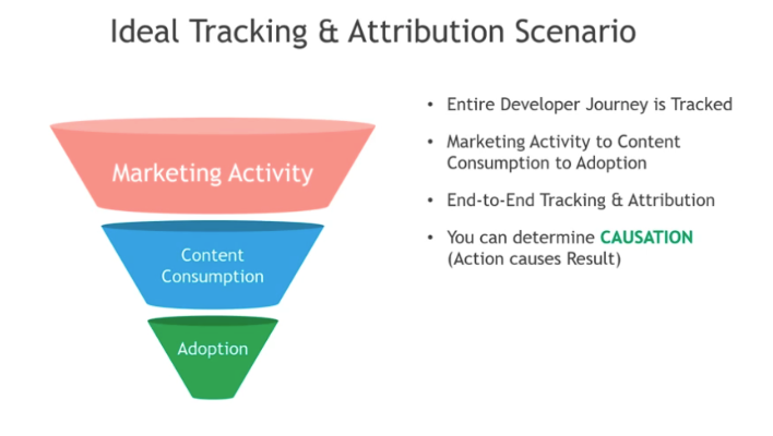 ideal tracking and attribution scenario funnel