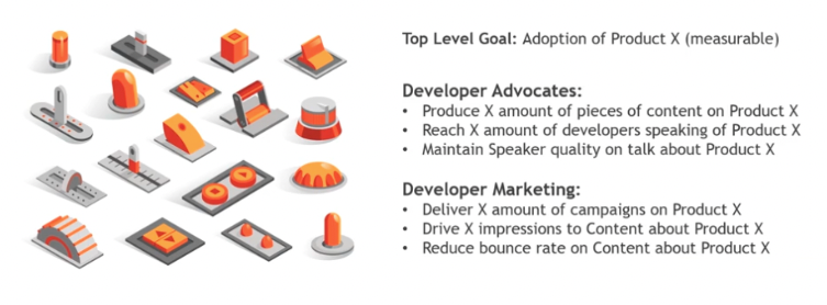 team's levels in developer marketing and developer relations
