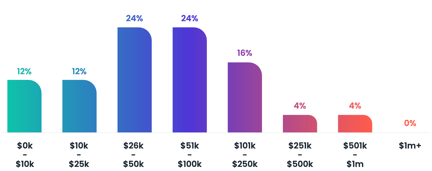 Where are developer marketers spending their marketing budget?