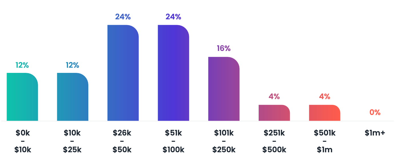 annual developer marketing budget