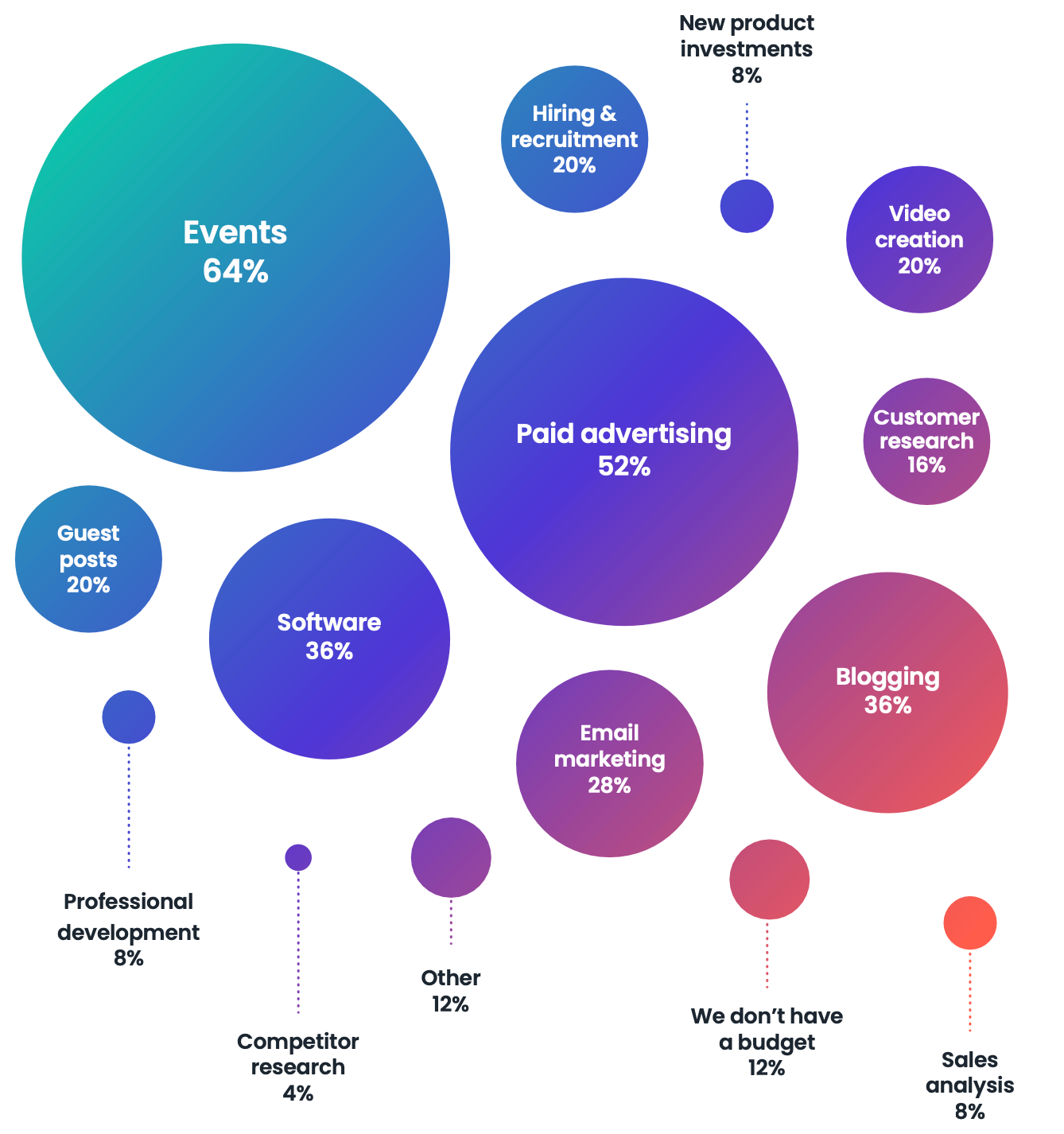 where are developer marketing budgets being spent