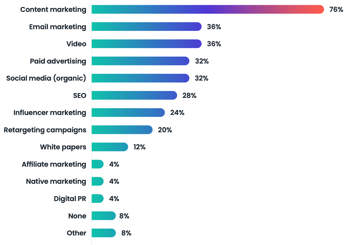 Where are developer marketers spending their marketing budget?