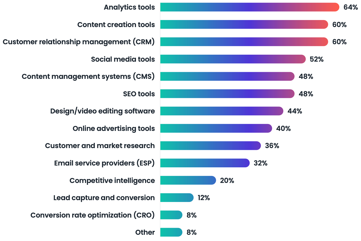 Which software and tools are most popular?